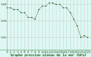 Courbe de la pression atmosphrique pour Ouessant (29)