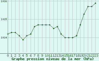 Courbe de la pression atmosphrique pour Calvi (2B)