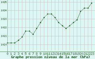 Courbe de la pression atmosphrique pour Manlleu (Esp)