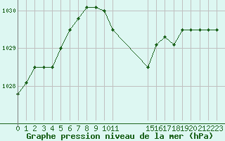 Courbe de la pression atmosphrique pour Gjilan (Kosovo)