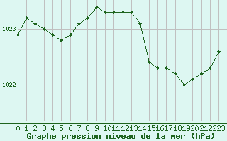 Courbe de la pression atmosphrique pour Muret (31)