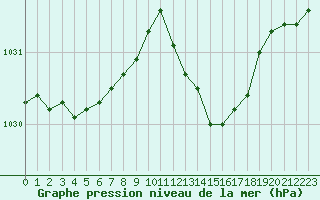 Courbe de la pression atmosphrique pour Leucate (11)