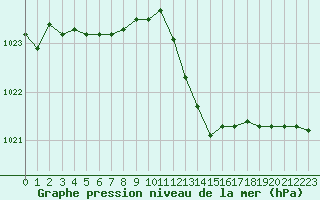 Courbe de la pression atmosphrique pour Creil (60)