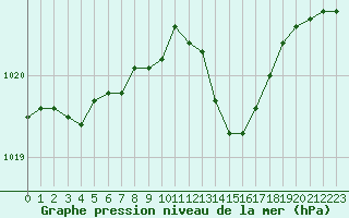 Courbe de la pression atmosphrique pour Sermange-Erzange (57)