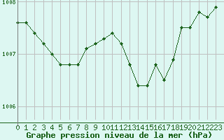 Courbe de la pression atmosphrique pour Chteaudun (28)