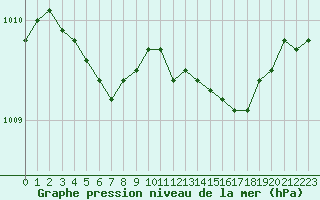 Courbe de la pression atmosphrique pour Dolembreux (Be)