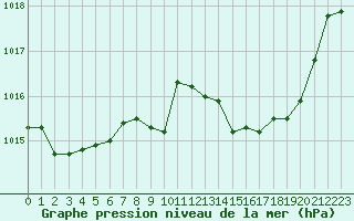 Courbe de la pression atmosphrique pour Lans-en-Vercors (38)