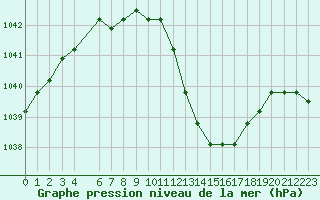 Courbe de la pression atmosphrique pour Eygliers (05)