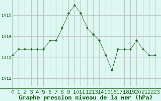 Courbe de la pression atmosphrique pour Verngues - Hameau de Cazan (13)