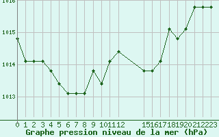 Courbe de la pression atmosphrique pour Verngues - Hameau de Cazan (13)