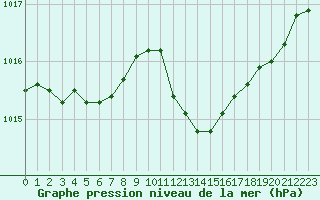 Courbe de la pression atmosphrique pour Cap Corse (2B)