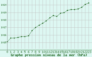 Courbe de la pression atmosphrique pour Besanon (25)