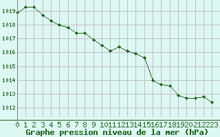 Courbe de la pression atmosphrique pour Ploumanac