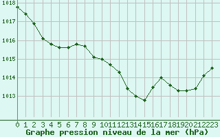 Courbe de la pression atmosphrique pour Coulommes-et-Marqueny (08)