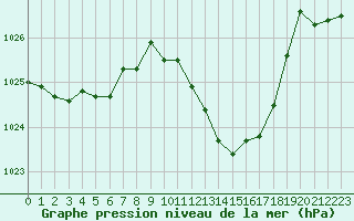 Courbe de la pression atmosphrique pour Aubenas - Lanas (07)