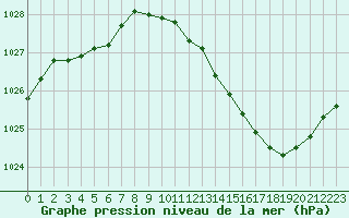 Courbe de la pression atmosphrique pour Millau (12)