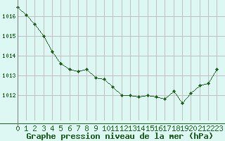 Courbe de la pression atmosphrique pour Deauville (14)