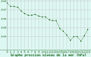 Courbe de la pression atmosphrique pour Lignerolles (03)