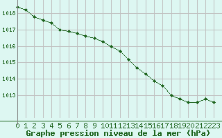 Courbe de la pression atmosphrique pour Cerisiers (89)