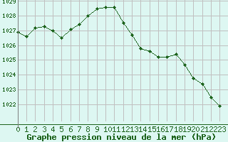 Courbe de la pression atmosphrique pour Calvi (2B)