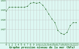 Courbe de la pression atmosphrique pour Chlons-en-Champagne (51)