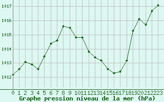 Courbe de la pression atmosphrique pour Cap Cpet (83)