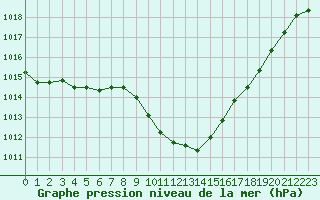 Courbe de la pression atmosphrique pour Tarbes (65)