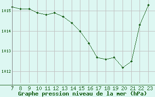Courbe de la pression atmosphrique pour Valence d