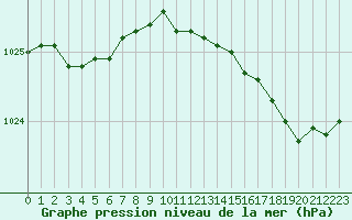 Courbe de la pression atmosphrique pour Amur (79)