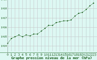 Courbe de la pression atmosphrique pour Le Mans (72)