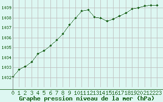 Courbe de la pression atmosphrique pour Amur (79)