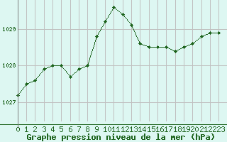 Courbe de la pression atmosphrique pour Estres-la-Campagne (14)