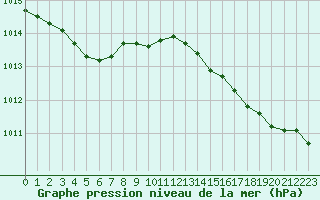 Courbe de la pression atmosphrique pour Pointe de Chassiron (17)