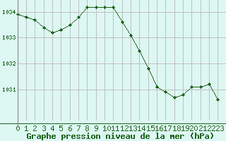 Courbe de la pression atmosphrique pour Sandillon (45)