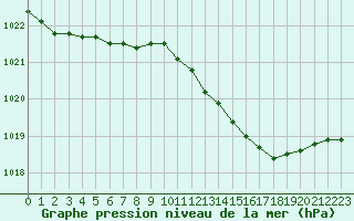 Courbe de la pression atmosphrique pour Lans-en-Vercors - Les Allires (38)