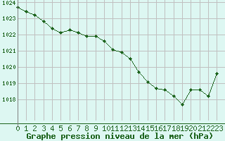 Courbe de la pression atmosphrique pour Cazaux (33)