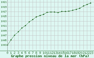 Courbe de la pression atmosphrique pour Remich (Lu)