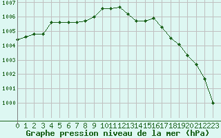 Courbe de la pression atmosphrique pour Cap de la Hve (76)