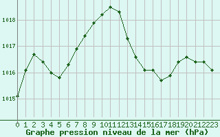 Courbe de la pression atmosphrique pour Brigueuil (16)