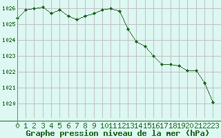 Courbe de la pression atmosphrique pour Ploumanac