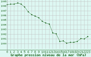 Courbe de la pression atmosphrique pour Quimper (29)