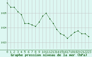 Courbe de la pression atmosphrique pour Gurande (44)