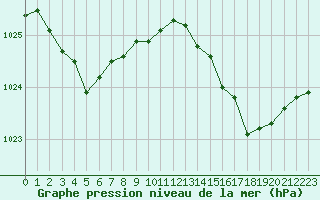 Courbe de la pression atmosphrique pour Ploeren (56)