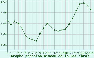 Courbe de la pression atmosphrique pour Lans-en-Vercors (38)