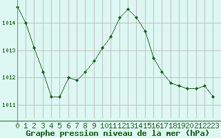 Courbe de la pression atmosphrique pour Bellengreville (14)