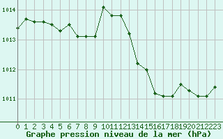 Courbe de la pression atmosphrique pour Avord (18)