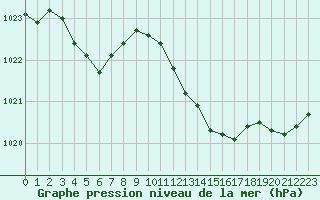 Courbe de la pression atmosphrique pour Montret (71)