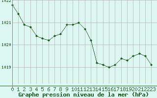 Courbe de la pression atmosphrique pour Gros-Rderching (57)