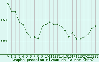 Courbe de la pression atmosphrique pour Vanclans (25)