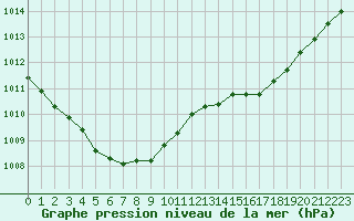 Courbe de la pression atmosphrique pour Guidel (56)